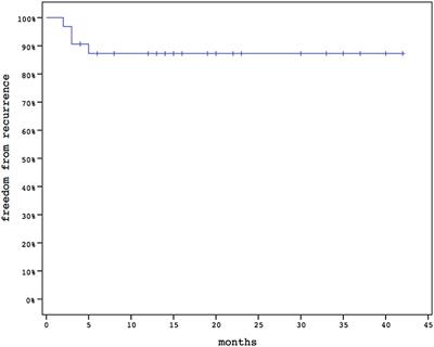 Endoscopic Pilonidal Sinus Treatment: A Tertiary Care Academic Center Experience